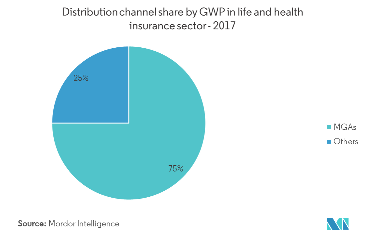 Canada Health and Medical Insurance Market Trends, Size, Share Industry Forecast (2022 2027)